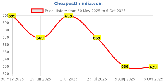 amazon.in canvi - take change to make change CANVI Stylish | Fancy | Comfortable Kolhapuri Chappal Sandal Slipper for Men Stylish Faux Leather Men's Kolhapuri Slippers Thong Sandals for Men Stylish & Comfortable canvi - take change to make change Price History Graph from 30 May 2025 to 6 Oct 2025