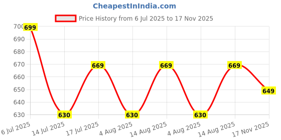 amazon.in canvi - take change to make change CANVI Stylish | Fancy | Comfortable Kolhapuri Chappal Sandal Slipper for Men Stylish Faux Leather Men's Kolhapuri Slippers Thong Sandals for Men Stylish & Comfortable canvi - take change to make change Price History Graph from 6 Jul 2025 to 17 Nov 2025
