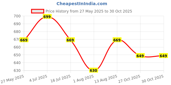 amazon.in canvi - take change to make change CANVI Stylish | Fancy | Comfortable Men's Kolhapuri Chappal Sandal Slipper for Men Stylish Faux Leather Men's Kolhapuri Slippers Thong Sandals for Men Stylish & Comfortable canvi - take change to make change Price History Graph from 27 May 2025 to 29 Oct 2025