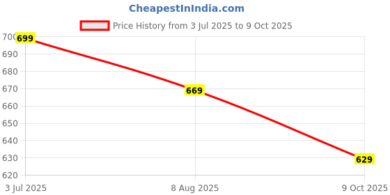 amazon.in canvi - take change to make change CANVI Stylish | Fancy | Comfortable Men's Kolhapuri Chappal Sandal Slipper for Men Stylish Faux Leather Men's Kolhapuri Slippers Thong Sandals for Men Stylish & Comfortable canvi - take change to make change Price History Graph from 3 Jul 2025 to 9 Oct 2025