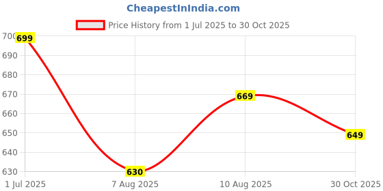 amazon.in canvi - take change to make change CANVI Stylish | Fancy | Comfortable Men's Kolhapuri Chappal Sandal Slipper for Men Stylish Faux Leather Men's Kolhapuri Slippers Thong Sandals for Men Stylish & Comfortable canvi - take change to make change Price History Graph from 1 Jul 2025 to 30 Oct 2025