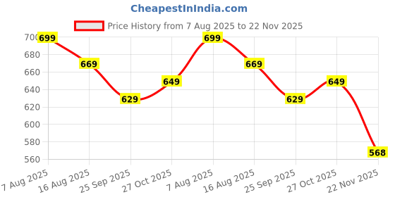 amazon.in canvi - take change to make change CANVI Stylish | Fancy | Comfortable Men's Kolhapuri Chappal Sandal Slipper for Men Stylish Faux Leather Men's Kolhapuri Slippers Thong Sandals for Men Stylish & Comfortable canvi - take change to make change Price History Graph from 7 Aug 2025 to 22 Nov 2025