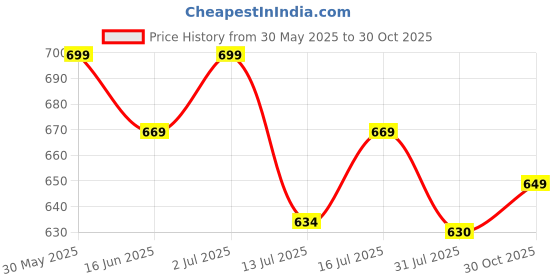 amazon.in canvi - take change to make change CANVI Stylish | Fancy | Comfortable Men's Kolhapuri Chappal Sandal Slipper for Men Stylish Faux Leather Men's Kolhapuri Slippers Thong Sandals for Men Stylish & Comfortable canvi - take change to make change Price History Graph from 30 May 2025 to 30 Oct 2025