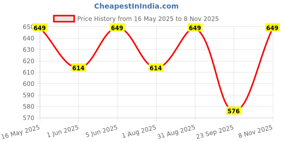 amazon.in canvi - take change to make change CANVI Stylish | Fancy | Comfortable Women Sandals Flats Sandals for Women And Girls Slip On Cute Comfortable Dressy Sandal Beach Shoe canvi - take change to make change Price History Graph from 16 May 2025 to 8 Nov 2025