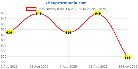 amazon.in canvi - take change to make change CANVI Stylish | Fancy | Comfortable Women Sandals Flats Sandals for Women And Girls Slip On Cute Comfortable Dressy Sandal Beach Shoe canvi - take change to make change Price History Graph from 3 Aug 2025 to 29 Nov 2025