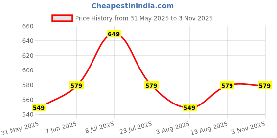 amazon.in canvi - take change to make change CANVI Stylish | Fancy | Comfortable Women's Ethnic Flats Sandals for Women and Girl, Synthetic Leather Sandals Casual Summer Beach Shoes Sandal canvi - take change to make change Price History Graph from 31 May 2025 to 3 Nov 2025