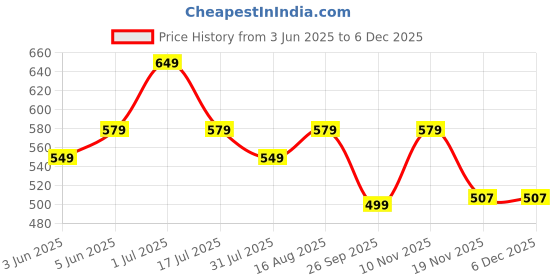amazon.in canvi - take change to make change CANVI Stylish | Fancy | Comfortable Women's Ethnic Flats Sandals for Women and Girl, Synthetic Leather Sandals Casual Summer Beach Shoes Sandal canvi - take change to make change Price History Graph from 3 Jun 2025 to 5 Dec 2025
