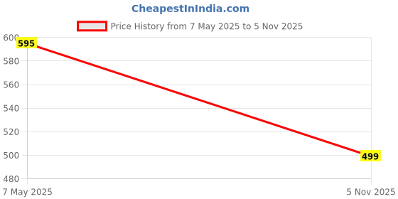 amazon.in canvir Women's Rayon Printed Dark Blue Night Suit Top & Pyjama Set canvir Price History Graph from 7 May 2025 to 5 Nov 2025