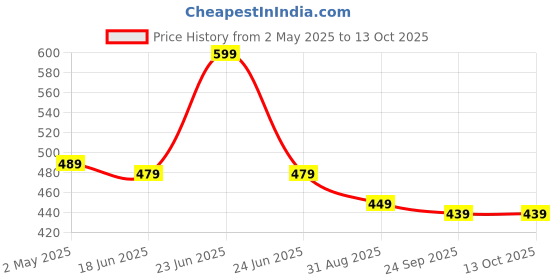 amazon.in CANWAY Metal 2 Pieces Over The Door Hanger With 7 Hooks For Home And Office, No Drilling Required, Black Price History Graph from 2 May 2025 to 12 Oct 2025