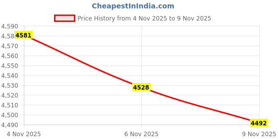 amazon.in Canyon Dancer 32505 Black Bar-Harness II for 32" Handlebars Price History Graph from 4 Nov 2025 to 9 Nov 2025