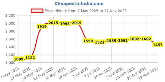 amazon.in CaoXiong 5 Pcs Pen Tips for Samsung Tab S9 FE Stylus, Galaxy Tab S9 FE S Pen Nibs Replacement, Black Price History Graph from 7 May 2025 to 17 Nov 2025