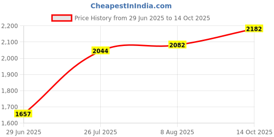 amazon.in CaoXiong Active Pen Nibs for ASUS SA201H, Black Price History Graph from 29 Jun 2025 to 14 Oct 2025