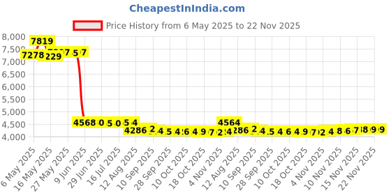 amazon.in CaoXiong Active Pen PN557W For Dell Active Pen PN557W Compatible With Dell 2 In 1 Laptop Stylus Pen,For Dell Latitude 5285/5300/7200/7320/9410/9510 2-In-1 Pen, For XPS 9365/9575 2-In-1 Pen, Black caoxiong Price History Graph from 6 May 2025 to 22 Nov 2025