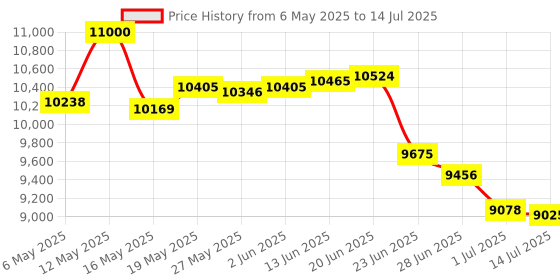 amazon.in CaoXiong Active Pen PN7522W for Dell Laptops (Latitude, Inspiron, XPS, Precision), 2-in-1 Devices, Chrome Enterprise Devices caoxiong Price History Graph from 6 May 2025 to 14 Jul 2025