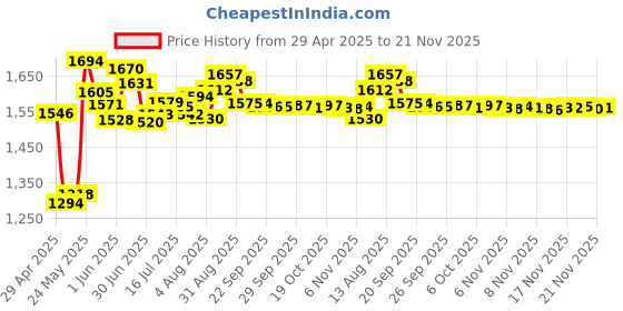 amazon.in CaoXiong Galaxy Note 10 Pen Stylus Touch S Pen Replacement(No Bluetooth) for Samsung Galaxy Note 10 / Note 10 Plus/Note 10 Plus 5G (Aura Black) Price History Graph from 29 Apr 2025 to 18 Nov 2025