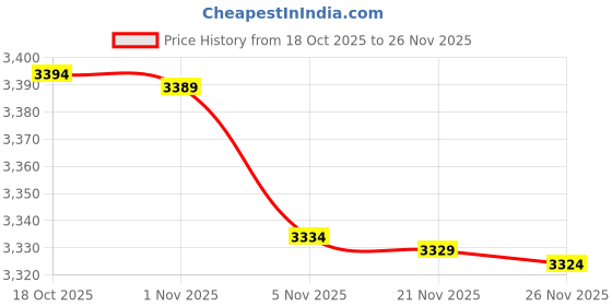 amazon.in CaoXiong Galaxy Note 10 S Pen Withbluetooth Replacement For Samsung Galaxy Note 10 S Pen Note 10 Plus Note 10+ Sm-N970F,Sm-N970U,Sm-N970U1,Sm-N970W,Sm-N9700,Sm-N970N,Sm-N970X 5G Stylus Pen(Blue) Price History Graph from 18 Oct 2025 to 26 Nov 2025