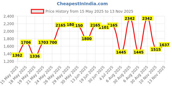 amazon.in CaoXiong Galaxy Note 20 Ultra Pen Replacement For Samsung Galaxy Note 20, Note 20 Ultra 5G S Pen (Without Bluetooth) Stylus Pen (Gold)Â… caoxiong Price History Graph from 15 May 2025 to 13 Nov 2025