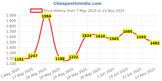 amazon.in CaoXiong Galaxy Note 8 Stylus Pen for Samsung Galaxy Note 8, Black Price History Graph from 7 May 2025 to 23 Nov 2025