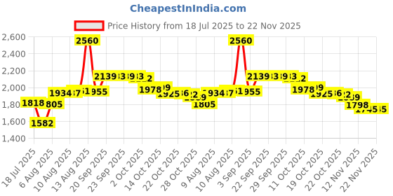 amazon.in CaoXiong Galaxy Tab S6 Lite S Pen Replacement, Pink, 4096 Levels of Pressure Sensitivity, Compatible with Samsung Galaxy Tab S6 Lite SM-P610N SM-P615 SM-P610, Tablet Stylus Price History Graph from 18 Jul 2025 to 22 Nov 2025