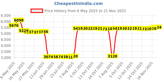 amazon.in Caoxiong Marker Pen For Boox Tablet Stylus Pen Compatible With Boox Tablet Note Air 3 C E Ink Tablet 10.3 Epaper 4G 64G Paper Tablet (Black) caoxiong Price History Graph from 6 May 2025 to 21 Nov 2025