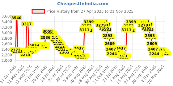 amazon.in caoxiong Marker Pen for BOOX Tablet Stylus Pen Compatible with BOOX Tablet Note Air 3 C E Ink Tablet 10.3 ePaper 4G 64G Paper Tablet (Sliver) caoxiong Price History Graph from 27 Apr 2025 to 20 Nov 2025