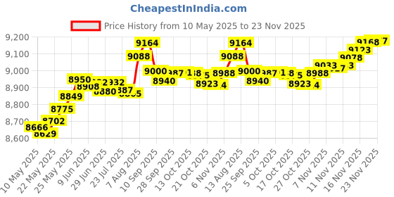 amazon.in caoxiong Mod Pen for Lenovo Mod Pen Compatible with Lenovo ThinkPad X1 Fold,ThinkPad X//L/P Serise Pen,ThinkBook 13x G2 IAP-21AT Pen,IdeaPad Flex 5/7 Series Pen,Yoga 6/7/9 Serise Pen caoxiong Price History Graph from 10 May 2025 to 23 Nov 2025