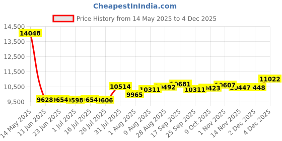 amazon.in CaoXiong Pen Pro for Lenovo, Compatible with ThinkPad P52, X1 Extreme (20MF, 20MG), X1 Tablet Gen 3 (20KJ, 20KK), AES 2.0 Protocol, Digital Stylus caoxiong Price History Graph from 14 May 2025 to 2 Dec 2025