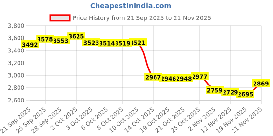 amazon.in CaoXiong Usi Stylus Pen For Lenovo Usi Pen (Gx81B10212) Compatible With Lenovo Flex 5/Ideapad Flex 5 Series/Ideapad Duet 5 Chromebook/Thinkpad C13 Yoga Gen 1 Chromebook Tablet Price History Graph from 21 Sep 2025 to 21 Nov 2025