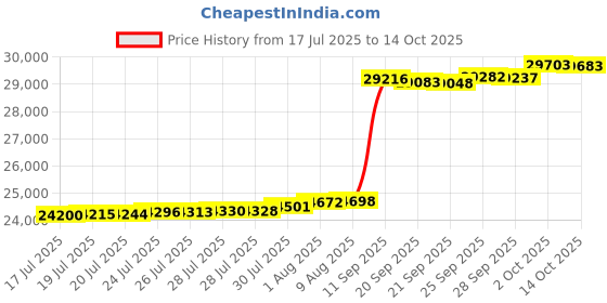 amazon.in CAP Barbell 1-Pack of Exercise Puzzle Mats 24"x24" x 3/4" Diamond Pattern-BLUE Price History Graph from 17 Jul 2025 to 14 Oct 2025