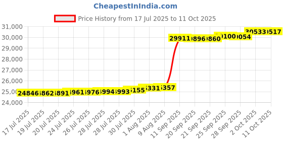 amazon.in CAP Barbell 1-Pack of Exercise Puzzle Mats 24"x24" x 3/4" T Pattern-BLACK Price History Graph from 17 Jul 2025 to 11 Oct 2025