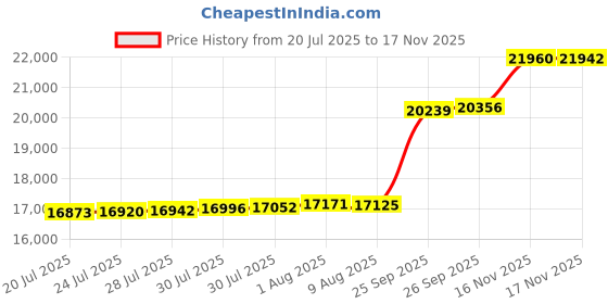 amazon.in CAP Barbell 1/2-Inch Interlocking EVA Foam Exercise Puzzle Mats - 1 Pack | 24" x 24" x 1/2" | T Pattern - Black Price History Graph from 20 Jul 2025 to 16 Nov 2025