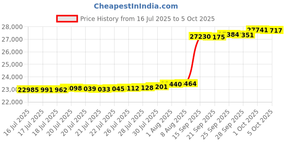 amazon.in CAP Barbell 3-in-1 Rubber Textured Plyometric Box 16in x 14in x 12in Price History Graph from 16 Jul 2025 to 5 Oct 2025