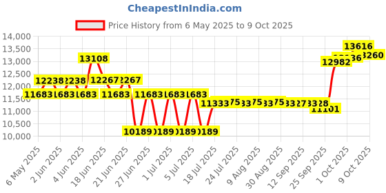 amazon.in CAP Barbell Black A Frame Dumbbell Rack cap barbell Price History Graph from 6 May 2025 to 5 Oct 2025