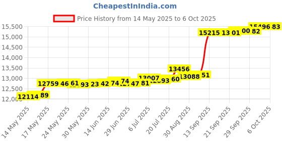 amazon.in CAP Barbell High Density Exercise Mat with strap, 68"x24" 12mm - Gray Price History Graph from 14 May 2025 to 6 Oct 2025
