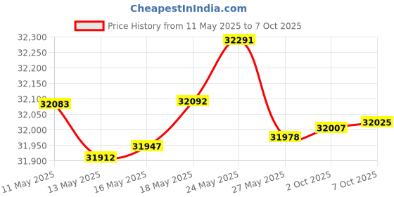 amazon.in CAP Barbell Kettlebell Set with Storage Rack Price History Graph from 11 May 2025 to 7 Oct 2025
