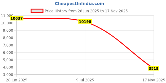 amazon.in CAP Barbell Power Rack Exercise Stand, Multiple Colors Price History Graph from 28 Jun 2025 to 17 Nov 2025
