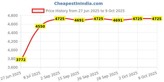 amazon.in Cap, Diverter Valve Fount Price History Graph from 27 Jun 2025 to 8 Oct 2025