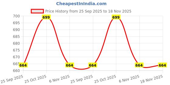 amazon.in cap barbell Cap Doorway Chin Up Bar cap barbell Price History Graph from 25 Sep 2025 to 18 Nov 2025