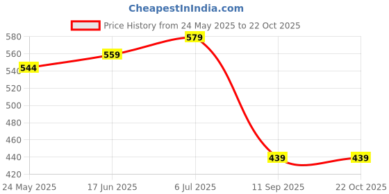 amazon.in chuppinz Cap for Girls, Stylish UPF 50+ Sun Hat for Girls 2-10 Years Adjustable Kids Cap with Neck Flap & Breathable Fabric, Perfect Summer Cap for Baby Girl & Outdoor Adventures(Pink) chuppinz Price History Graph from 24 May 2025 to 22 Oct 2025