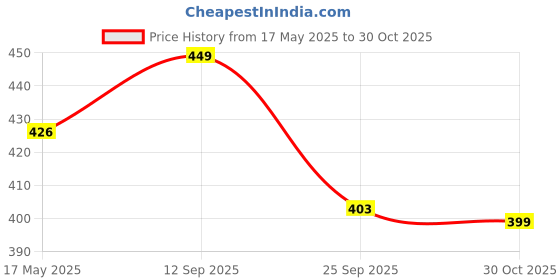 amazon.in handcuffs Cap for Men & Women with Adjustable Buckle Distressed Cotton Hat | Baseball Caps | Caps & Hats | Casual Caps handcuffs Price History Graph from 17 May 2025 to 30 Oct 2025