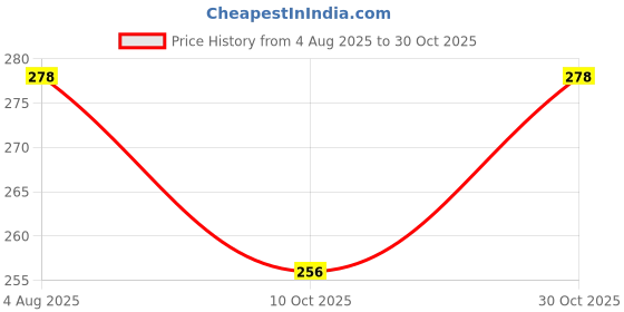 amazon.in ilu Cap for Men Beanie Women Unisex Topi Head Branded Boy's Girl's Skull Caps Adjustable Strap Summer Sports Cricket Gym Dance Cotton Free Size Woolen Fashion Baseball Hip hop Helmet Winter (Blue) ilu Price History Graph from 4 Aug 2025 to 30 Oct 2025