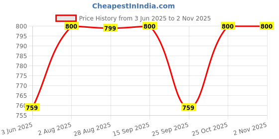 amazon.in drunken Cap for Men Women Topi Unisex Boy's Girl's Caps Adjustable Strap Summer Sports Cricket Gym Dance Cotton Free Size Woolen Fashion Baseball Hip hop Winter Snapback- Black drunken Price History Graph from 3 Jun 2025 to 2 Nov 2025