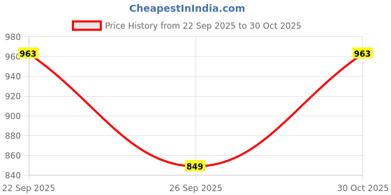 amazon.in drunken Cap for Men Women Topi Unisex Head Branded Boy's Girl's Caps Adjustable Strap Summer Sports Cricket Gym Dance Cotton Free Size Free Size Cotton Hat Summer Look Snapback drunken Price History Graph from 22 Sep 2025 to 30 Oct 2025