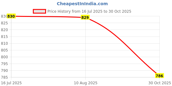 amazon.in drunken Cap for Men Women Topi Unisex Head Branded Caps Adjustable Strap Summer Sports Cricket Gym Dance Cotton Free Size Woolen Fashion Baseball Hip Hop Helmet Winter Snapback drunken Price History Graph from 16 Jul 2025 to 30 Oct 2025