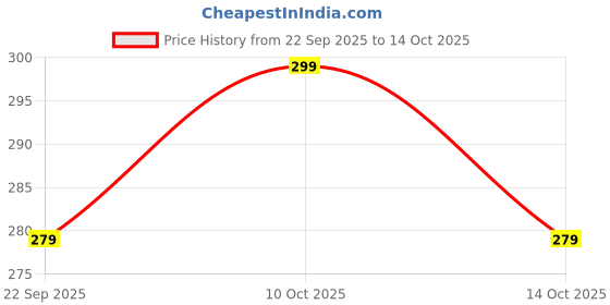 amazon.in totkart Cap Mittens and Booties Set for New Born Baby Cap Set 0 to 9 Months totkart Price History Graph from 22 Sep 2025 to 14 Oct 2025