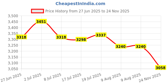 amazon.in Cap Removal and Installation Wrench Spanner Tool for Suntour Suspension Fork XCM XCR XCT RST, etc Price History Graph from 27 Jun 2025 to 24 Nov 2025