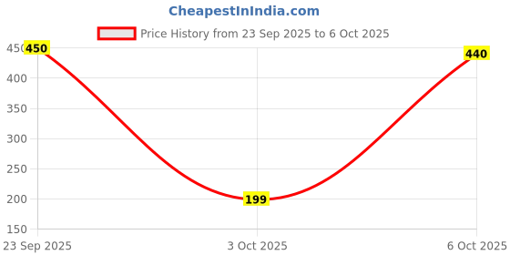 amazon.in Capacitive Soil Moisture Sensor V1.2 Corrosion Resistant + Analog Sensor Cable x 1pc Price History Graph from 23 Sep 2025 to 6 Oct 2025