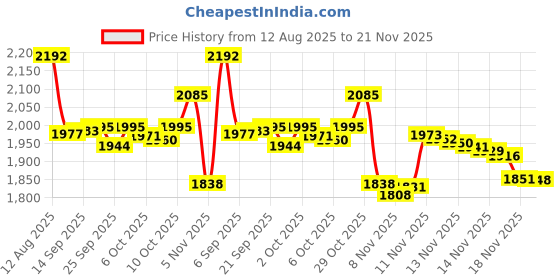 amazon.in Capacitive Stylus Pen with Ballpoint Pen Writing ,Penyeah 4-in-1 Touch Screen Stylusââ‚¬â€Writing Pen &Disc Tip & Mesh Fiber Tip & Rubber Tip,Stylus Pen For Touch Screen Devices--Black Price History Graph from 12 Aug 2025 to 21 Nov 2025