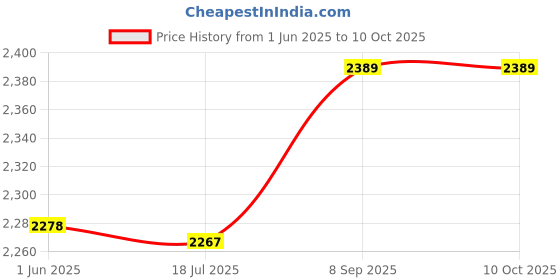 amazon.in Capacitive Stylus, Stylus Black, Easy to Store Portable Durable for Home Signature Drawing Gift Price History Graph from 1 Jun 2025 to 10 Oct 2025