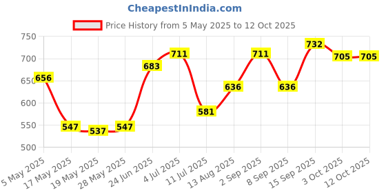 amazon.in ujeavette Capacitive Stylus Touch Screen Pen Compatible with Samsung Galaxy Note 9 Black ujeavette Price History Graph from 5 May 2025 to 12 Oct 2025